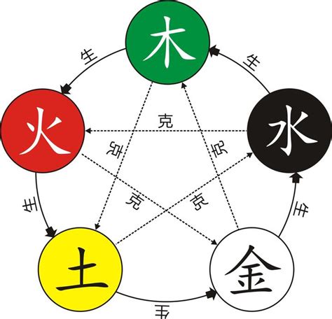 五行 意思|五行的解释